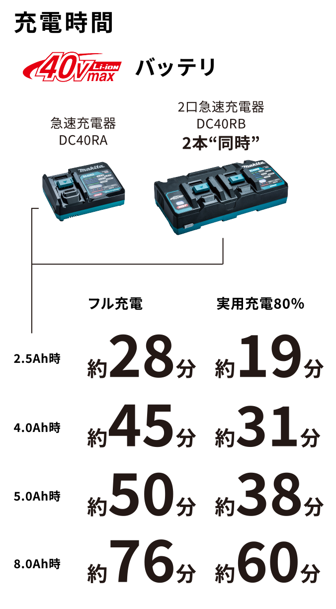 充電時間 40vmax バッテリ 急速充電器 2.5Ah時 フル充電 約28分 実用充電80% 約19分 4.0Ah時 フル充電 約45分 実用充電80% 約31分 5.0Ah時 フル充電約50分 実用充電80%約38分 8.0Ah時 フル充電約76分 実用充電80%約60分