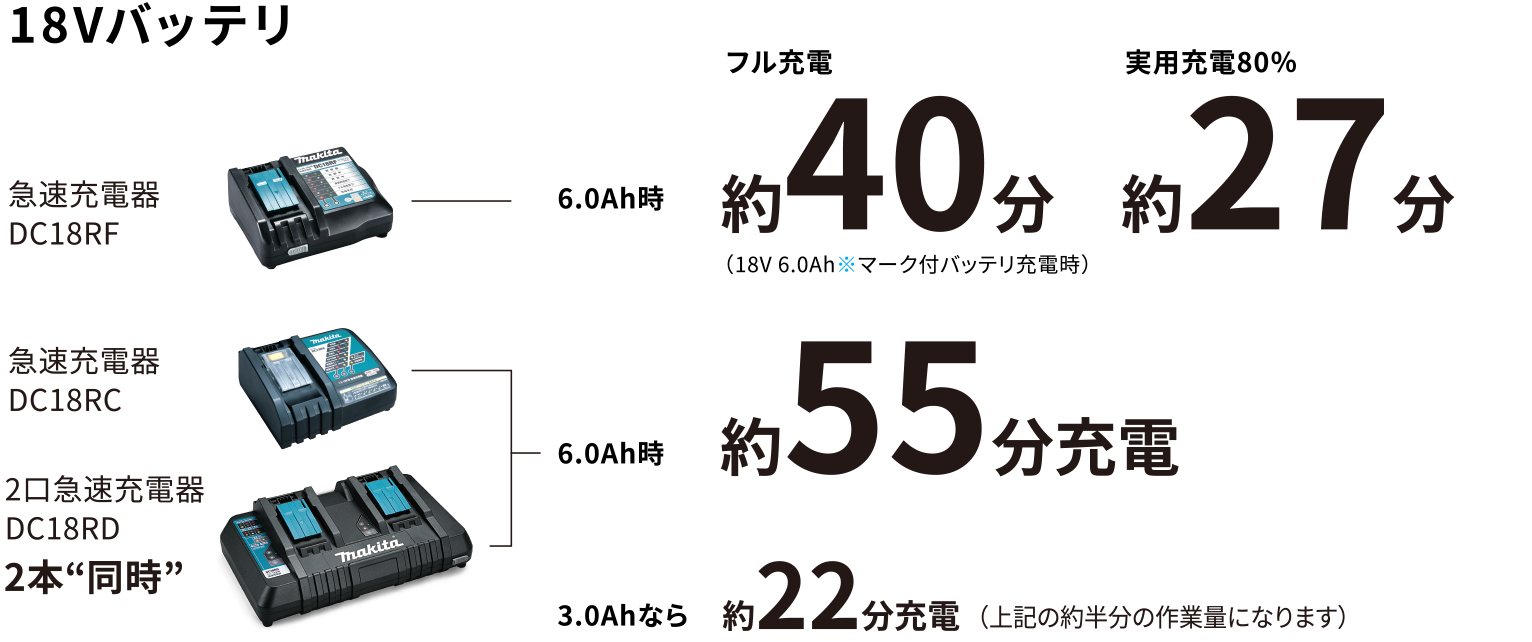 18Vバッテリ 急速充電器DC18RF 6.0Ah時 フル充電約40分 実用充電80% 約27分 急速充電器 DC18RC 2口急速充電器DC18RD 2本“同時” 6.0Ah時 約55分充電 3.0Ahなら 約22分充電 (上記の約半分の作業量になります)